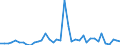 Flow: Exports / Measure: Values / Partner Country: World / Reporting Country: Germany