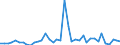 Handelsstrom: Exporte / Maßeinheit: Werte / Partnerland: World / Meldeland: Germany