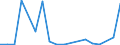 Flow: Exports / Measure: Values / Partner Country: World / Reporting Country: Luxembourg