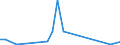 Flow: Exports / Measure: Values / Partner Country: World / Reporting Country: New Zealand