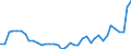 Flow: Exports / Measure: Values / Partner Country: Germany / Reporting Country: Portugal