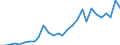 Flow: Exports / Measure: Values / Partner Country: World / Reporting Country: Estonia