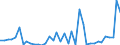 Flow: Exports / Measure: Values / Partner Country: World / Reporting Country: Ireland