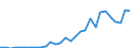 Flow: Exports / Measure: Values / Partner Country: World / Reporting Country: Lithuania