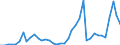 Flow: Exports / Measure: Values / Partner Country: World / Reporting Country: Portugal