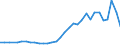 Flow: Exports / Measure: Values / Partner Country: World / Reporting Country: Slovenia