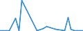 Flow: Exports / Measure: Values / Partner Country: World / Reporting Country: Turkey