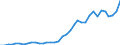 Flow: Exports / Measure: Values / Partner Country: World / Reporting Country: Austria