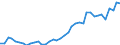 Flow: Exports / Measure: Values / Partner Country: World / Reporting Country: Canada