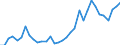 Handelsstrom: Exporte / Maßeinheit: Werte / Partnerland: World / Meldeland: Chile