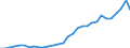 Flow: Exports / Measure: Values / Partner Country: World / Reporting Country: Czech Rep.