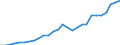 Flow: Exports / Measure: Values / Partner Country: World / Reporting Country: Estonia