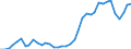 Handelsstrom: Exporte / Maßeinheit: Werte / Partnerland: World / Meldeland: Germany