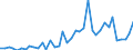 Handelsstrom: Exporte / Maßeinheit: Werte / Partnerland: World / Meldeland: Japan