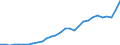 Flow: Exports / Measure: Values / Partner Country: World / Reporting Country: Latvia