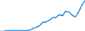 Flow: Exports / Measure: Values / Partner Country: World / Reporting Country: Lithuania