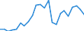 Handelsstrom: Exporte / Maßeinheit: Werte / Partnerland: World / Meldeland: Luxembourg