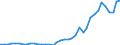 Handelsstrom: Exporte / Maßeinheit: Werte / Partnerland: World / Meldeland: Netherlands