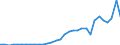 Flow: Exports / Measure: Values / Partner Country: World / Reporting Country: Poland