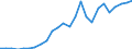 Flow: Exports / Measure: Values / Partner Country: World / Reporting Country: Slovakia