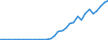 Flow: Exports / Measure: Values / Partner Country: World / Reporting Country: Slovenia