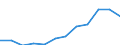 Flow: Exports / Measure: Values / Partner Country: France excl. Monaco & overseas / Reporting Country: Luxembourg