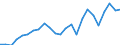 Flow: Exports / Measure: Values / Partner Country: France excl. Monaco & overseas / Reporting Country: Netherlands