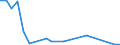 Handelsstrom: Exporte / Maßeinheit: Werte / Partnerland: World / Meldeland: Finland