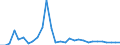 Flow: Exports / Measure: Values / Partner Country: World / Reporting Country: Latvia