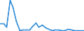 Flow: Exports / Measure: Values / Partner Country: World / Reporting Country: Lithuania