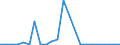 Flow: Exports / Measure: Values / Partner Country: World / Reporting Country: Luxembourg