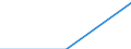 Flow: Exports / Measure: Values / Partner Country: New Zealand / Reporting Country: EU 28-Extra EU