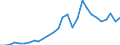 Flow: Exports / Measure: Values / Partner Country: World / Reporting Country: Estonia