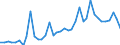 Flow: Exports / Measure: Values / Partner Country: World / Reporting Country: Germany