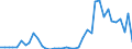 Flow: Exports / Measure: Values / Partner Country: World / Reporting Country: Iceland