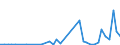 Flow: Exports / Measure: Values / Partner Country: World / Reporting Country: Israel