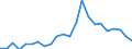 Handelsstrom: Exporte / Maßeinheit: Werte / Partnerland: World / Meldeland: Luxembourg