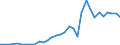 Handelsstrom: Exporte / Maßeinheit: Werte / Partnerland: World / Meldeland: Slovenia