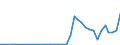 Flow: Exports / Measure: Values / Partner Country: India / Reporting Country: Australia