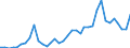 Flow: Exports / Measure: Values / Partner Country: World / Reporting Country: Austria