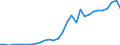 Handelsstrom: Exporte / Maßeinheit: Werte / Partnerland: World / Meldeland: Czech Rep.