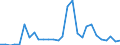 Flow: Exports / Measure: Values / Partner Country: World / Reporting Country: Estonia