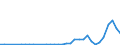 Flow: Exports / Measure: Values / Partner Country: World / Reporting Country: Greece