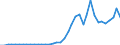 Flow: Exports / Measure: Values / Partner Country: World / Reporting Country: Japan