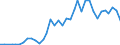 Flow: Exports / Measure: Values / Partner Country: World / Reporting Country: New Zealand