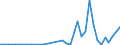 Flow: Exports / Measure: Values / Partner Country: World / Reporting Country: Portugal