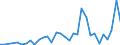 Flow: Exports / Measure: Values / Partner Country: World / Reporting Country: Slovenia