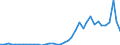 Flow: Exports / Measure: Values / Partner Country: World / Reporting Country: Spain