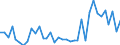 Flow: Exports / Measure: Values / Partner Country: World / Reporting Country: Sweden