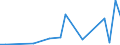 Handelsstrom: Exporte / Maßeinheit: Werte / Partnerland: Chinese Taipei / Meldeland: New Zealand